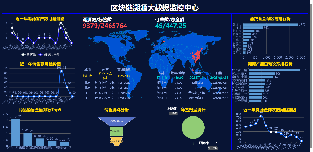 区块链溯源数据可视化大屏幕系统