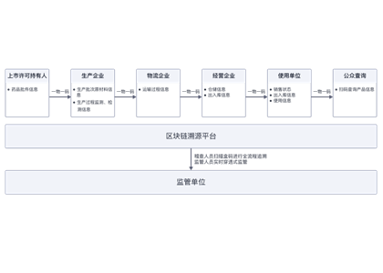 药品溯源解决方案
