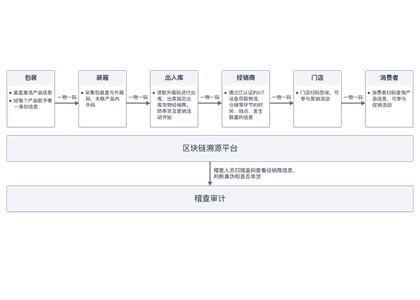 快消品溯源防窜货营销方案