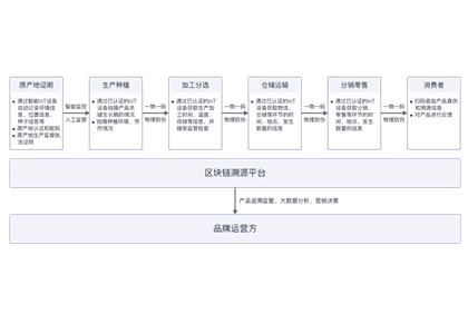 农产品区块链溯源解决方案